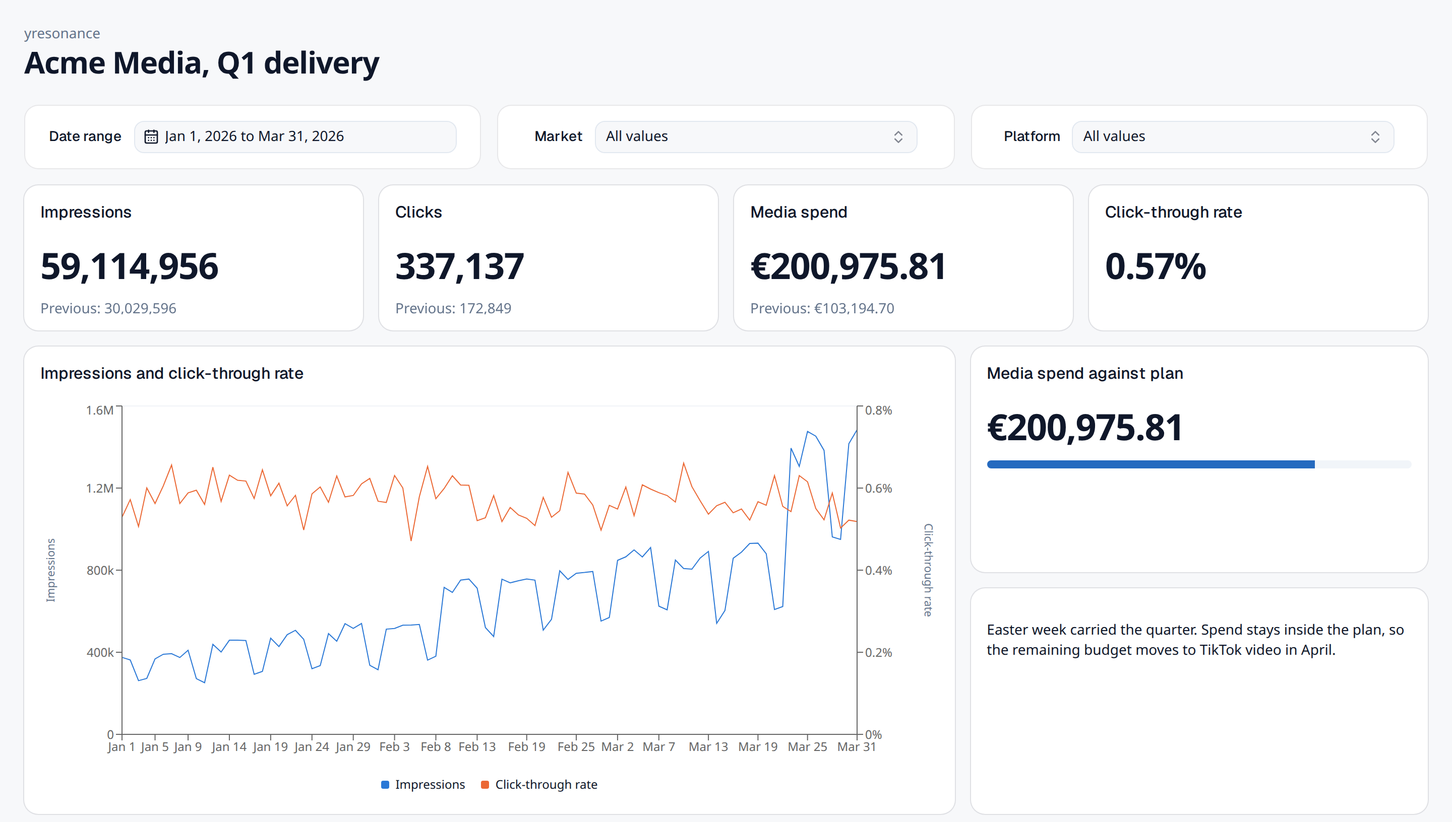 A yresonance dashboard with a date range and two filter controls, impressions, clicks, media spend and click-through rate against the previous period, a chart pairing impressions with click-through rate, a gauge for media spend against plan and a written note.
