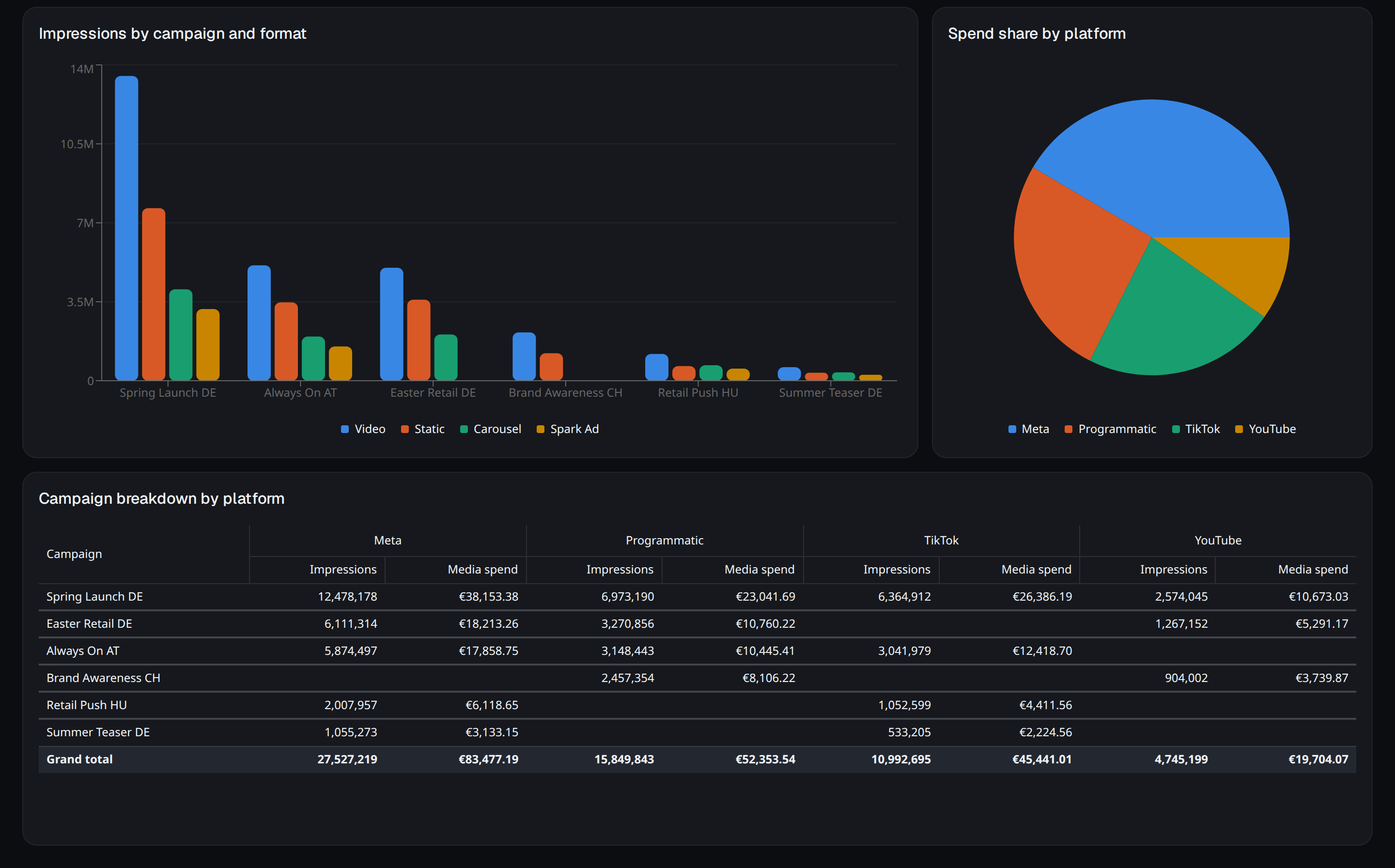 Impressions by campaign and ad format as grouped bars, spend share by platform as a pie chart, and a pivot table of impressions and media spend per campaign and platform ending in a grand total row.