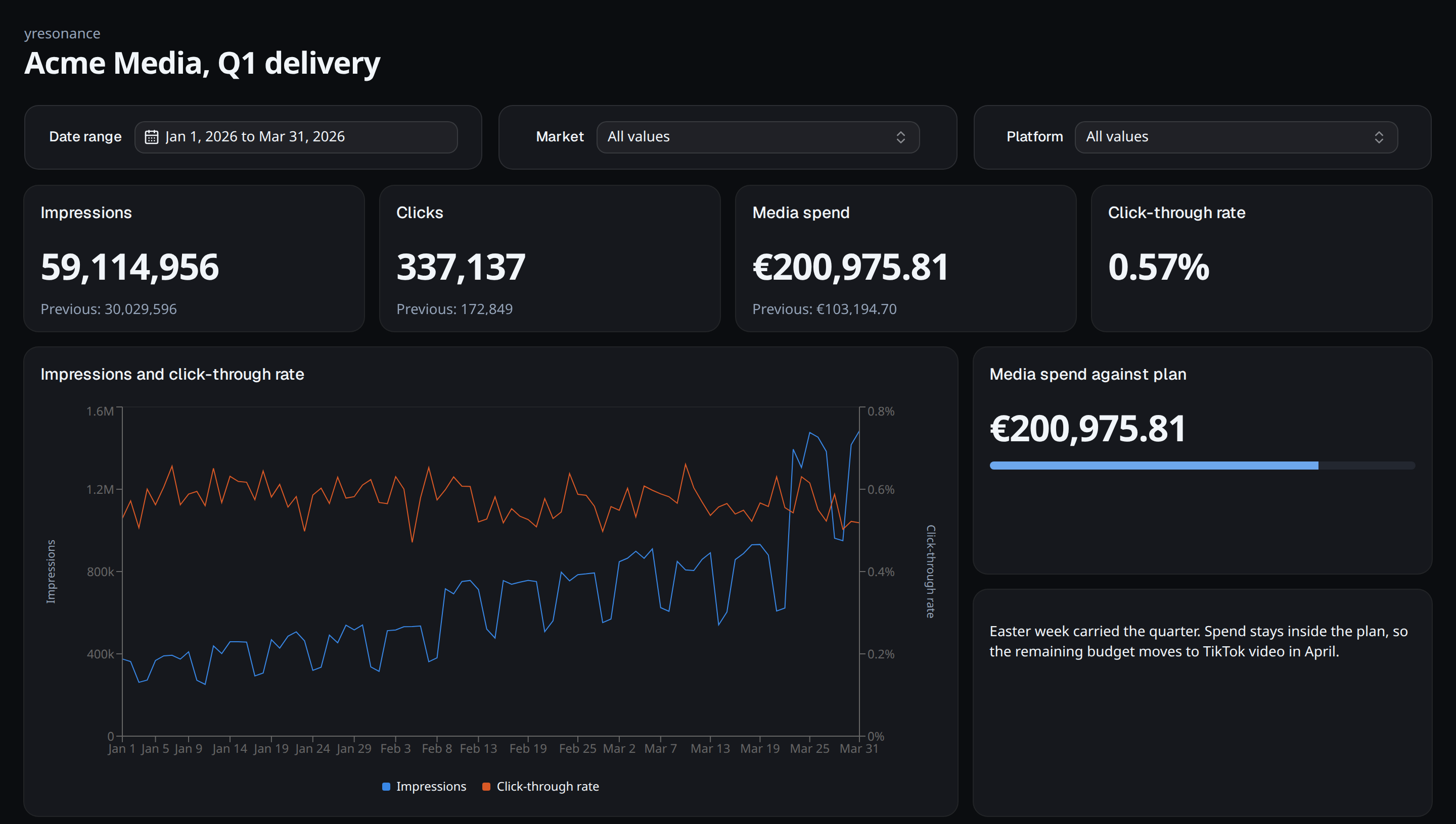 A yresonance dashboard with a date range and two filter controls, impressions, clicks, media spend and click-through rate against the previous period, a chart pairing impressions with click-through rate, a gauge for media spend against plan and a written note.
